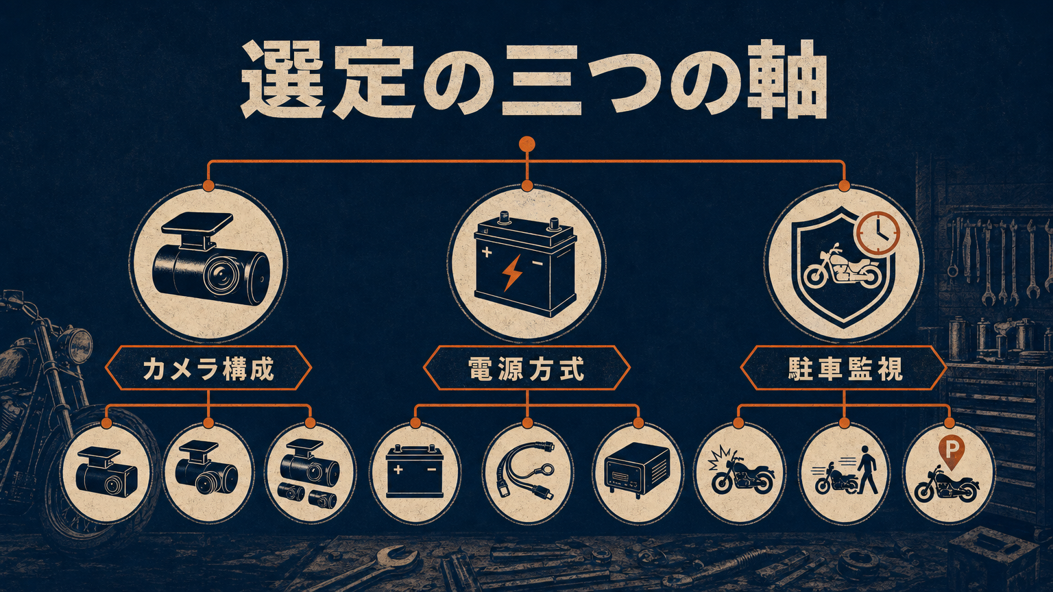 バイクのドライブレコーダー選定の判断軸を示すコンセプト図:カメラ構成・電源方式・駐車監視の三つの軸