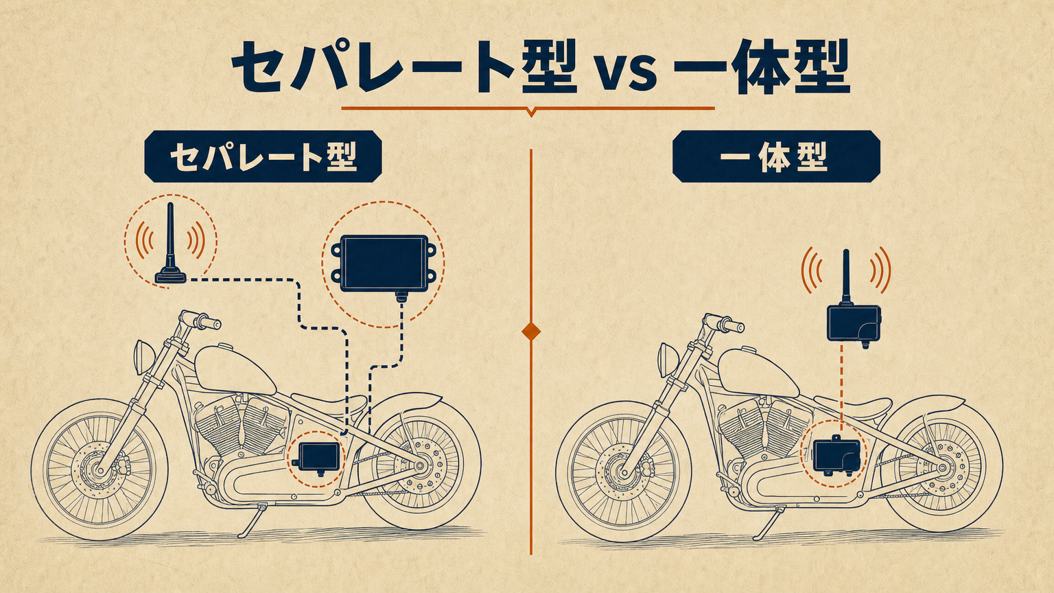 バイク用ETC車載器のセパレート型と一体型の概念図:アンテナと本体の配置の違いを示す