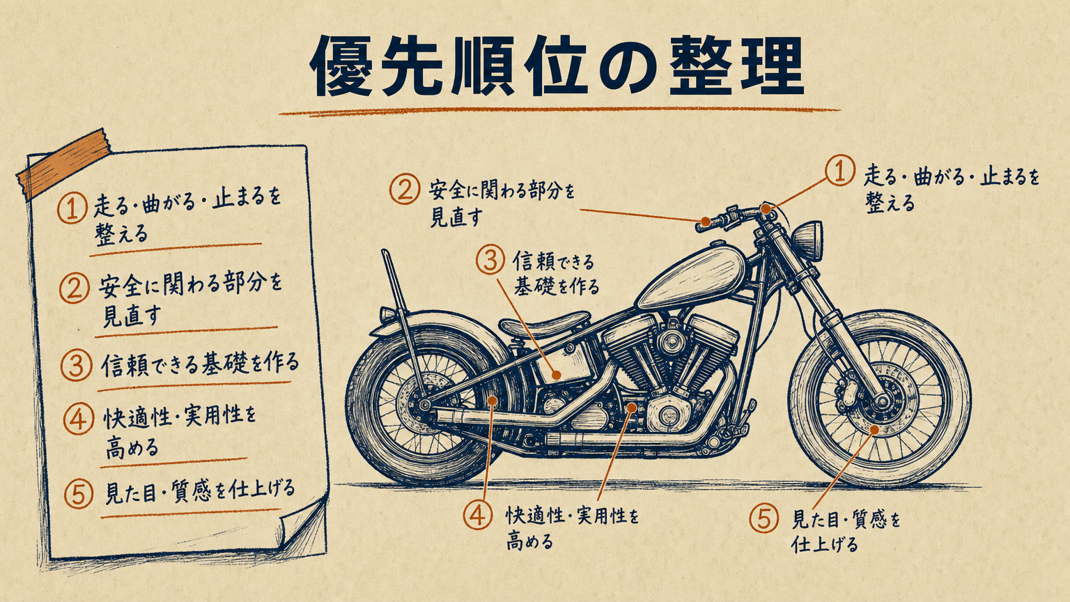 優先順位を書き込んだメモ用紙とハーレーのパーツ部位のスケッチ