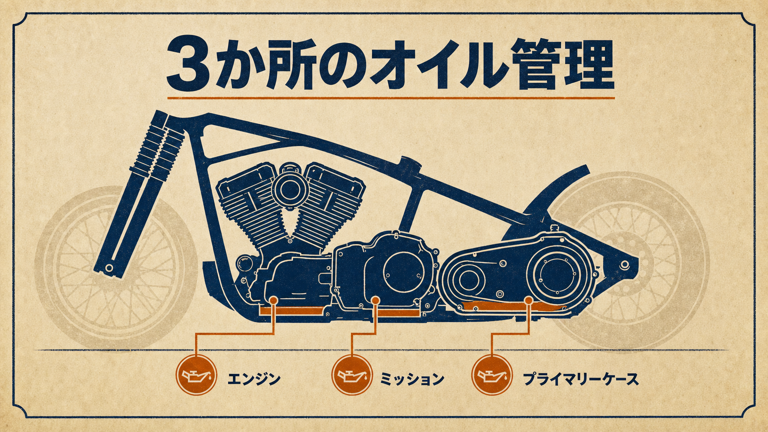 ハーレーの3か所のオイル管理箇所を示す概念図：エンジン・ミッション・プライマリーケースの位置関係
