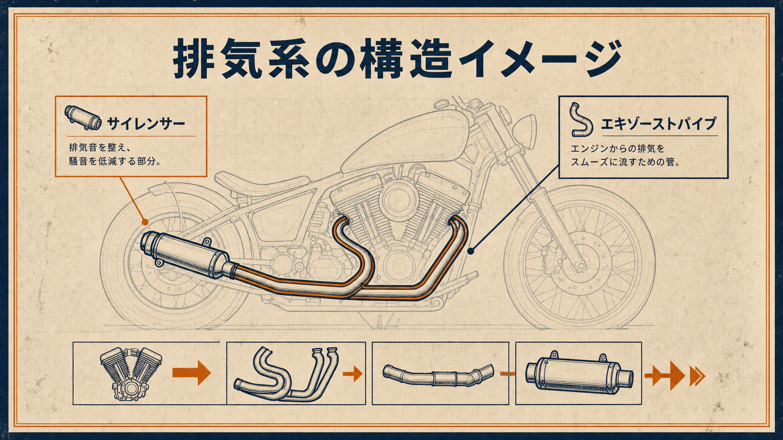スリップオンとフルエキゾーストの構造の違いを示すコンセプト図。エキゾーストパイプとサイレンサーの位置関係を抽象的に表現。