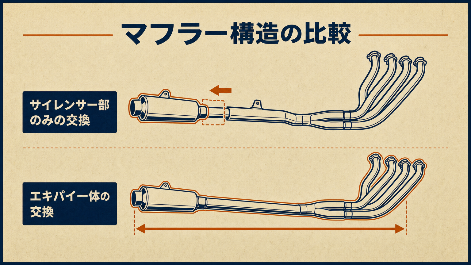 スリップオンマフラーとフルエキゾーストの構造の違いを示すコンセプト図」 data-purpose=