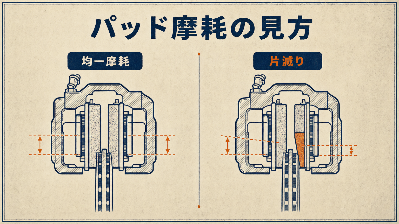ブレーキキャリパーとパッドの片減り・摩耗状態を概念的に示したイラスト」 data-purpose=