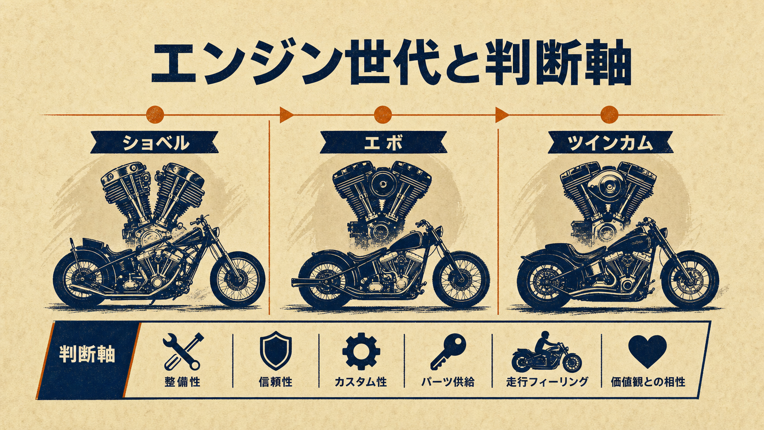 三つのハーレーエンジン世代の特性を概念的に示したエディトリアルビジュアル