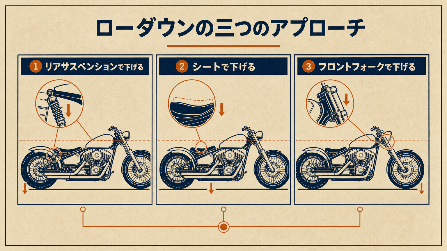 ローダウンカスタムされたハーレーのリア足回りと短縮サスペンションのシルエット図解