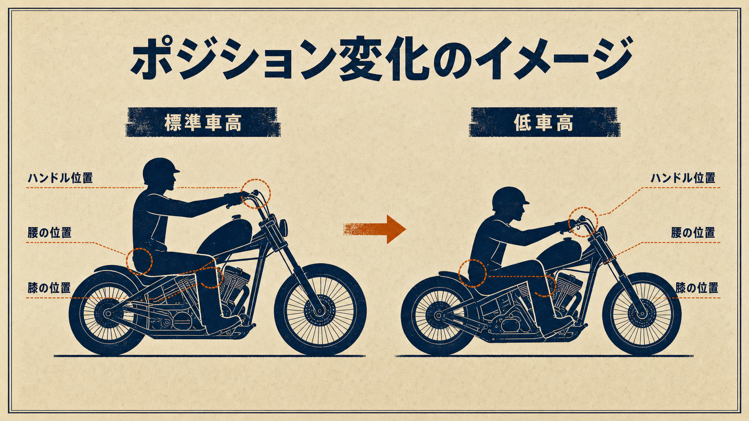 ローダウン前後でライダーのポジションと膝の角度がどう変化するかを示した概念図