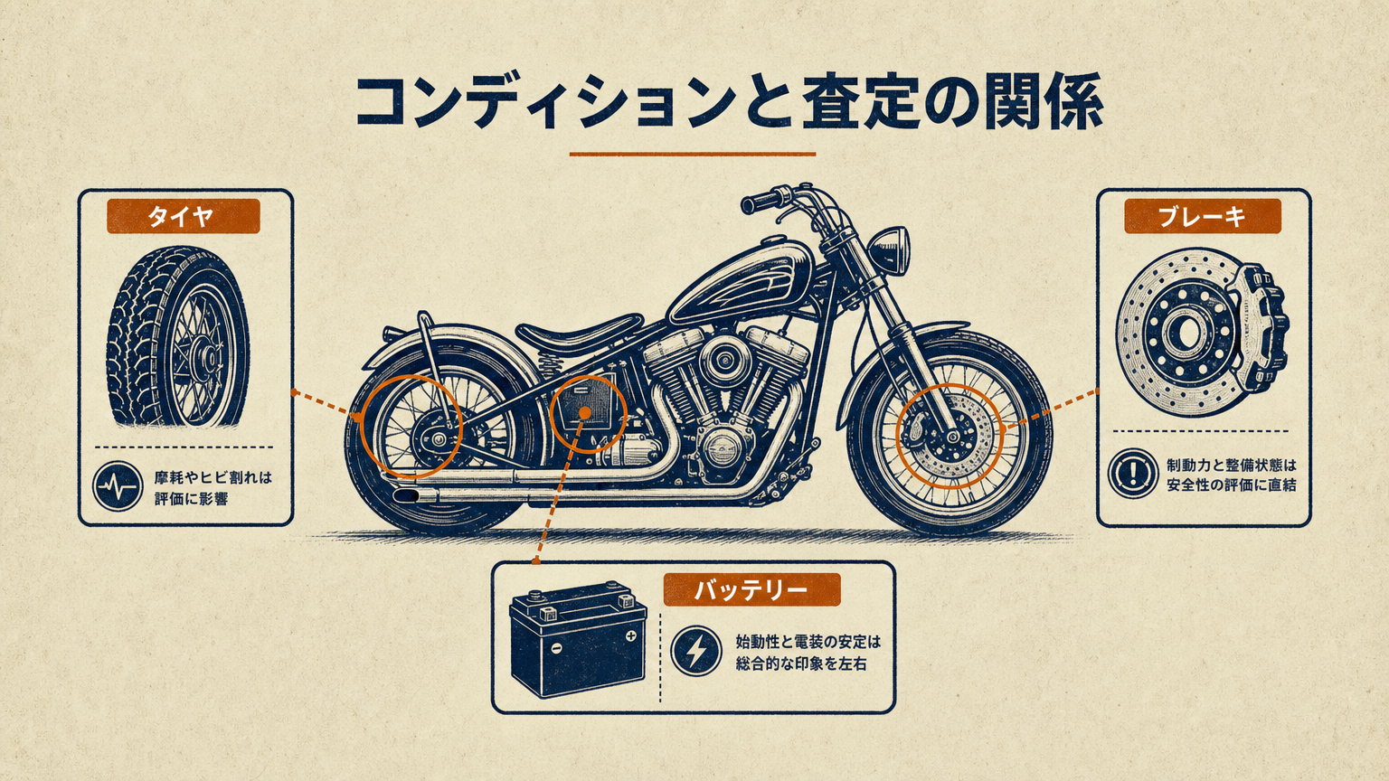 バイクの消耗部品の状態確認と査定の関係を示す概念図