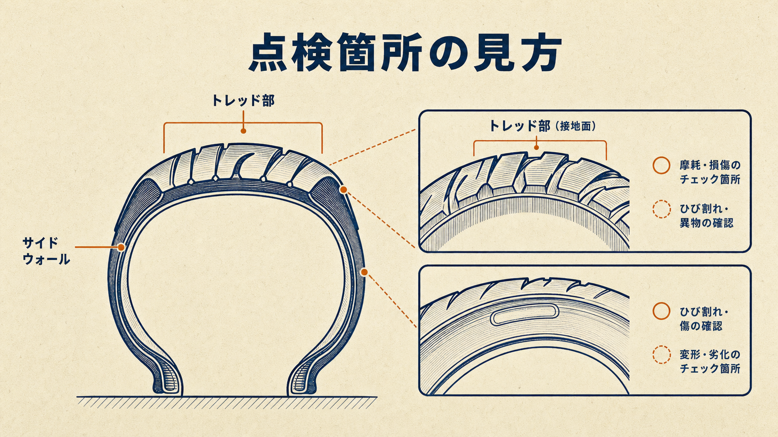 タイヤのDOTコード刻印部分とサイドウォール点検箇所を示した概念図