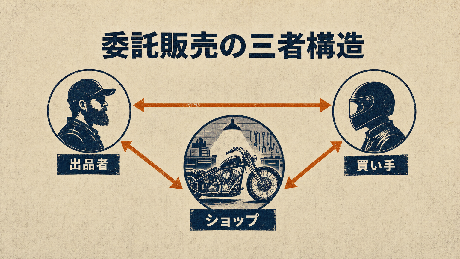 委託販売バイクの三者関係と購入前確認ポイントを示すコンセプト図